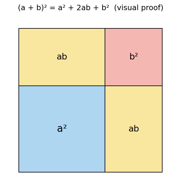 Figure: Visual proof of (a+b)² = a² + 2ab + b².