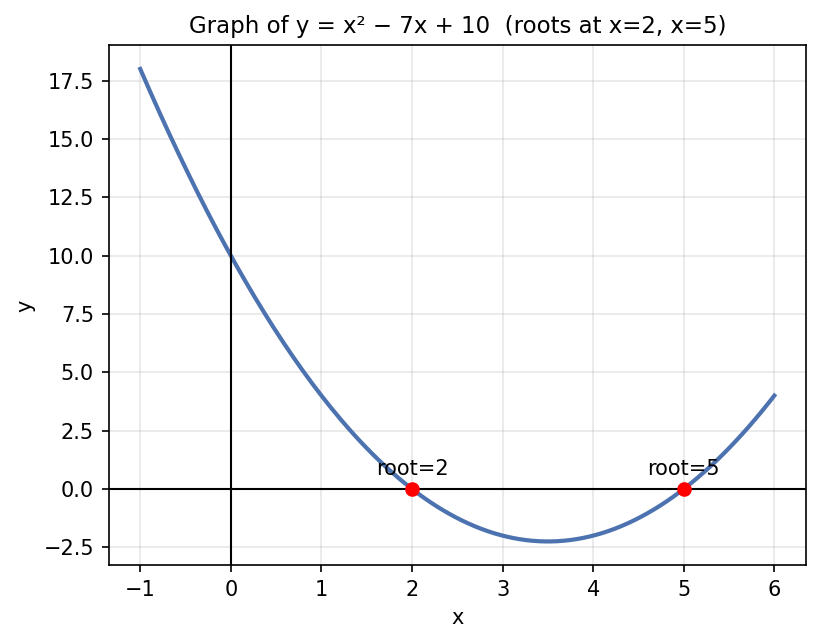 Figure: Graph of a quadratic equation — roots are where the curve crosses the x-axis.