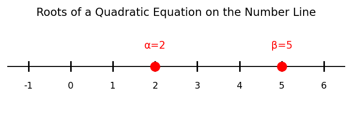 Figure: Roots of a quadratic placed on the number line.