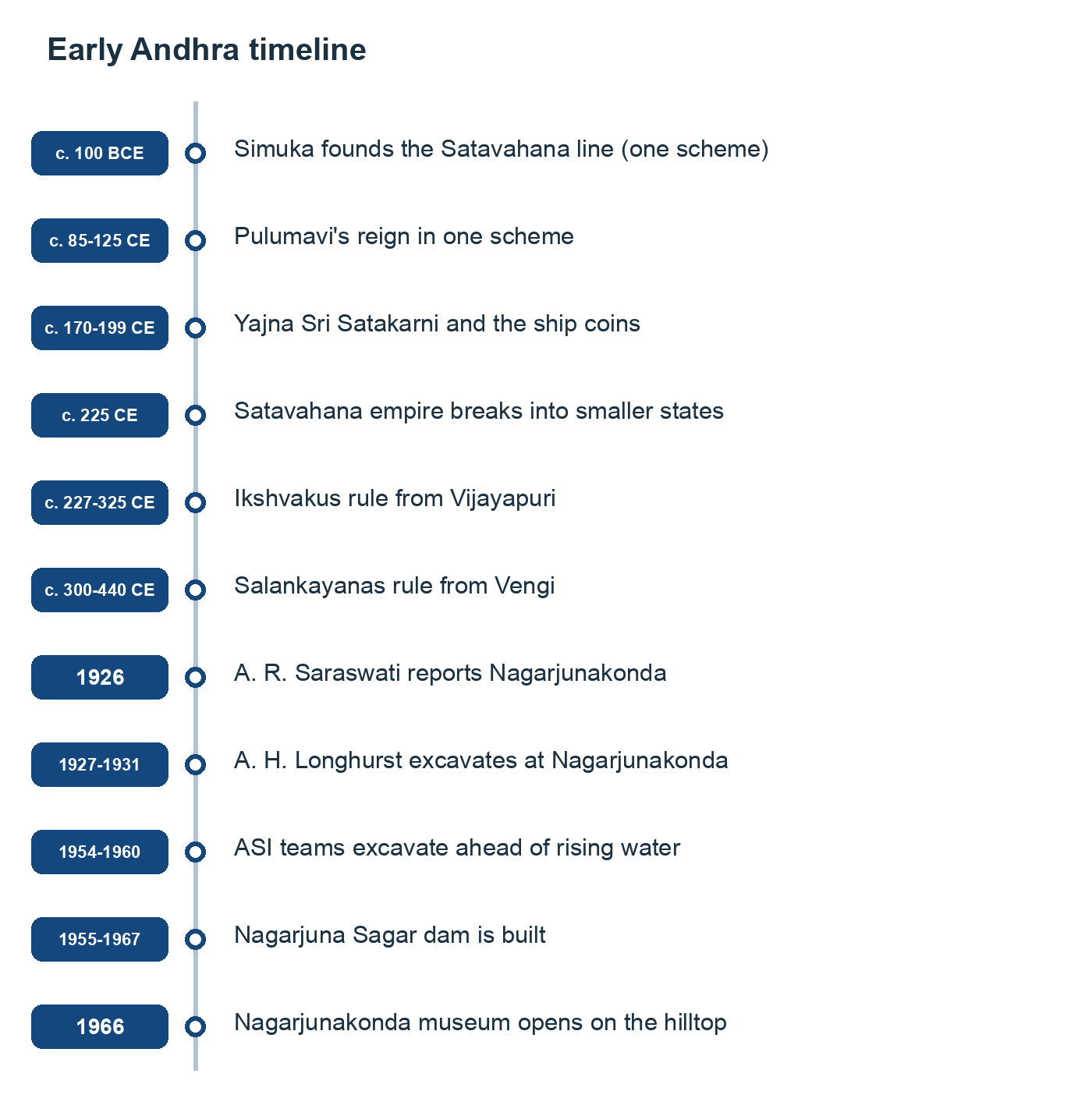 Early Andhra timeline