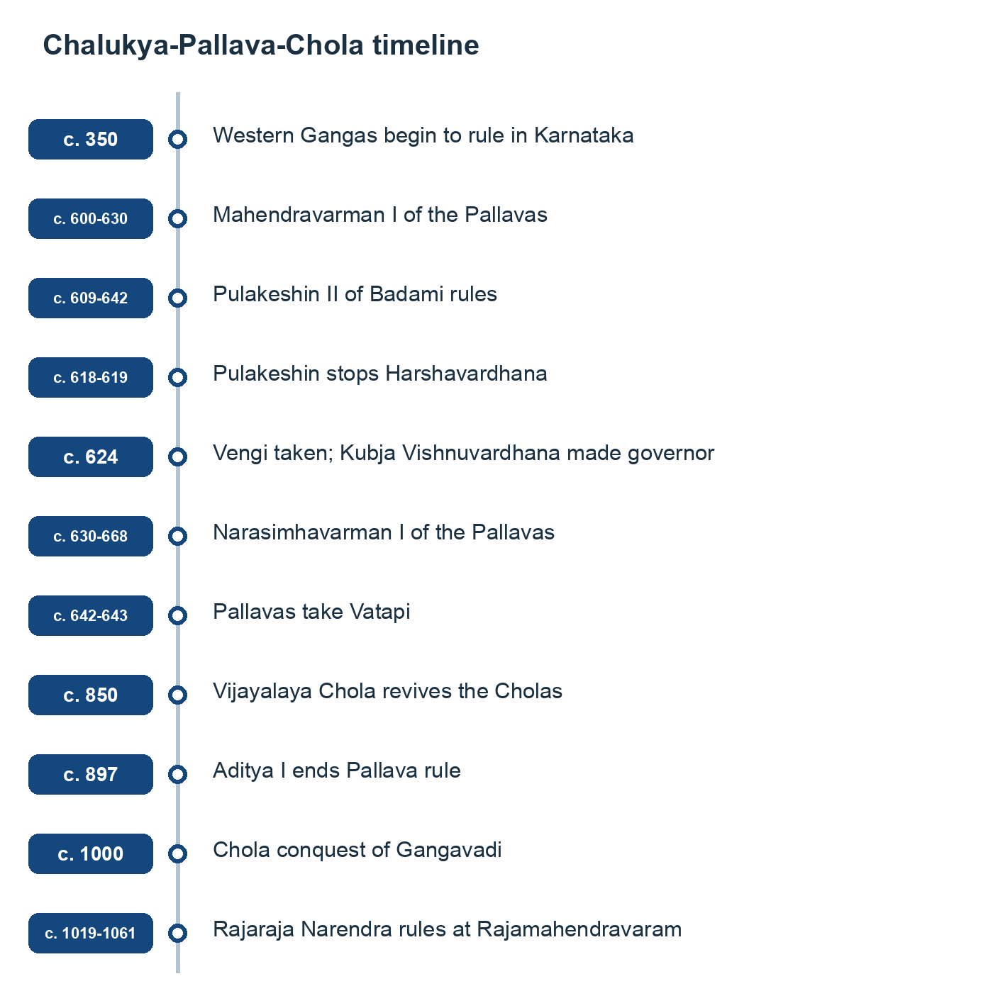 Chalukya-Pallava-Chola timeline