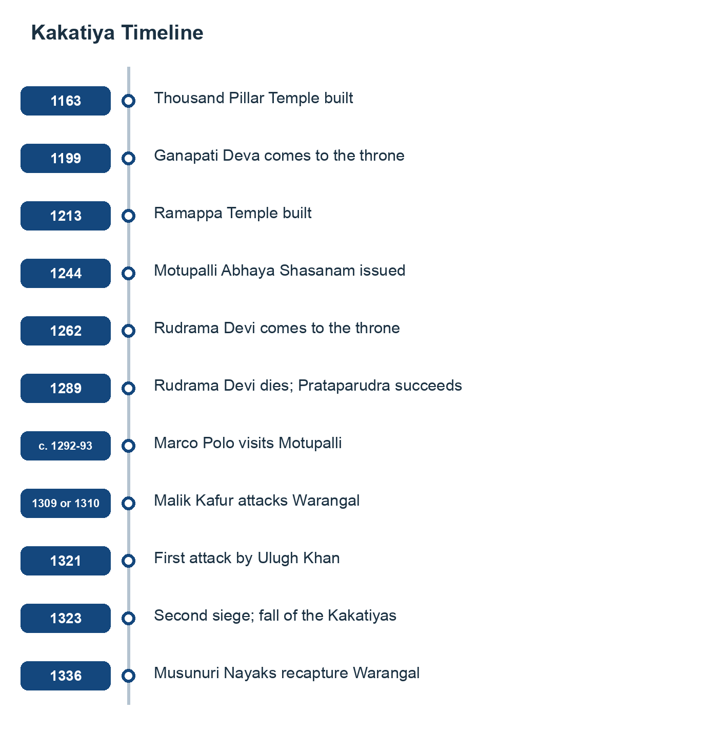 Kakatiya Timeline