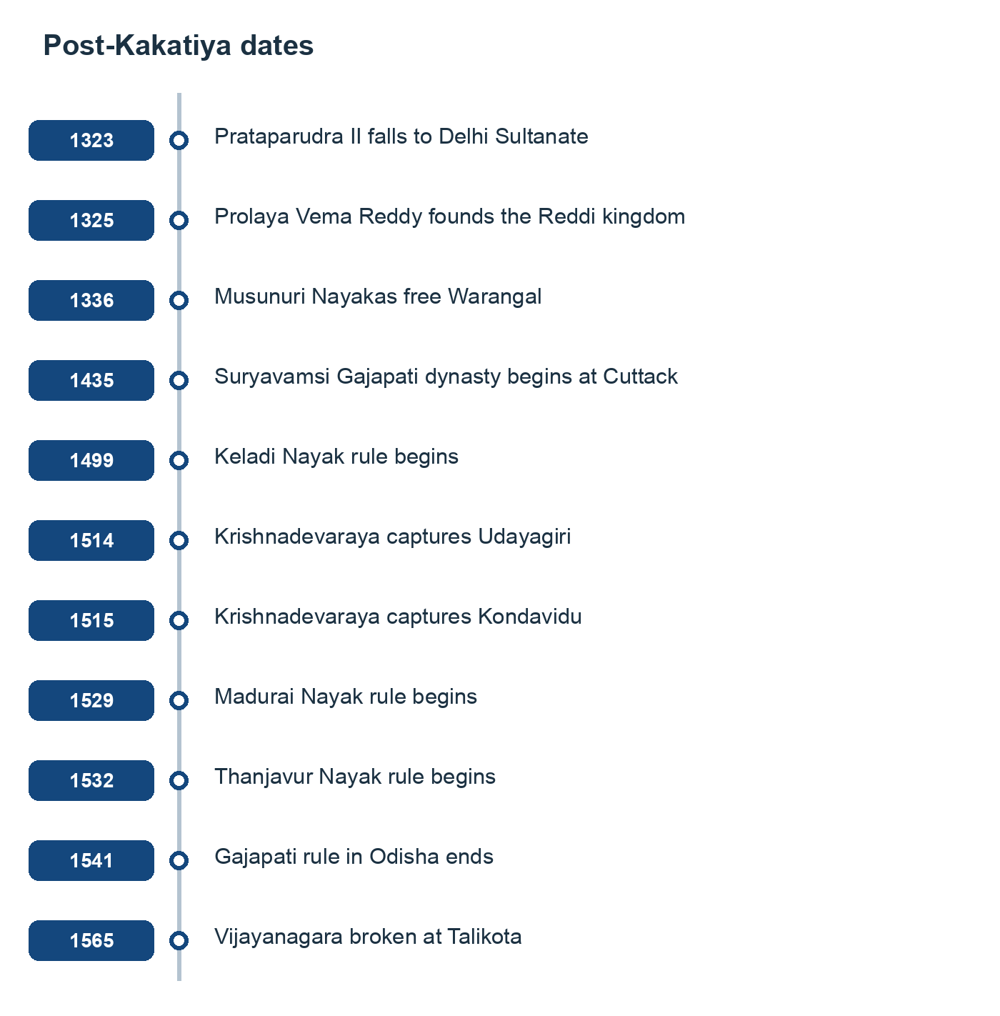 Post-Kakatiya dates