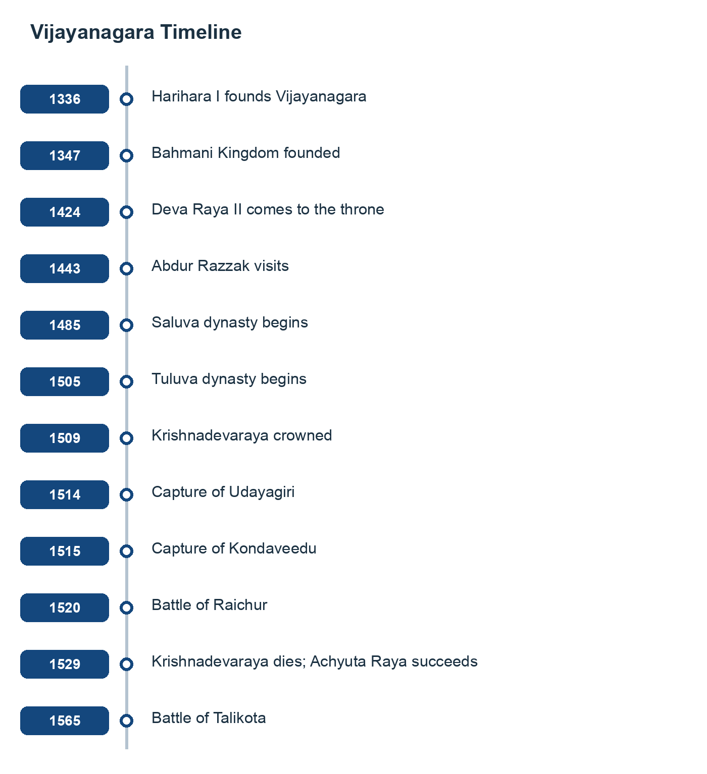 Vijayanagara Timeline