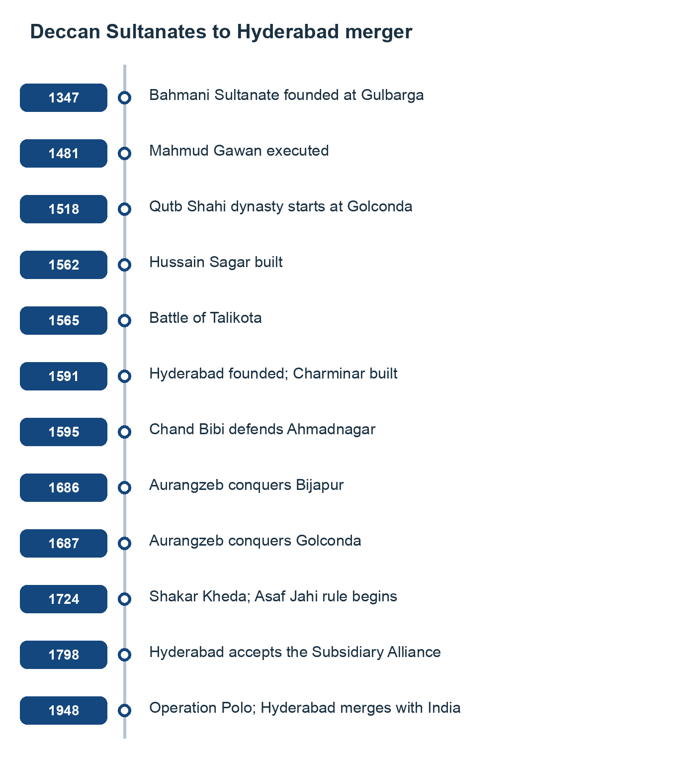 Deccan Sultanates to Hyderabad merger