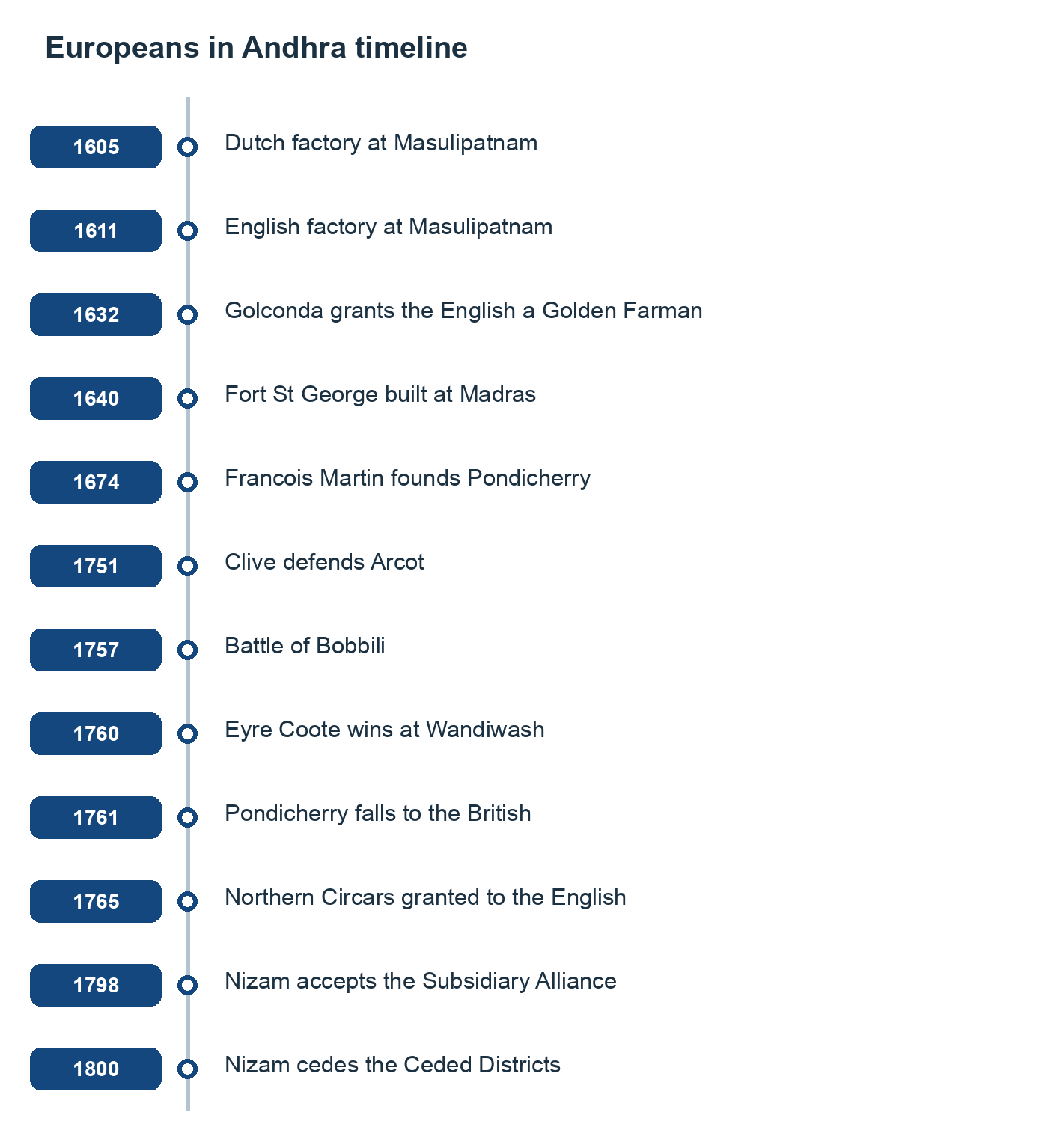 Europeans in Andhra timeline