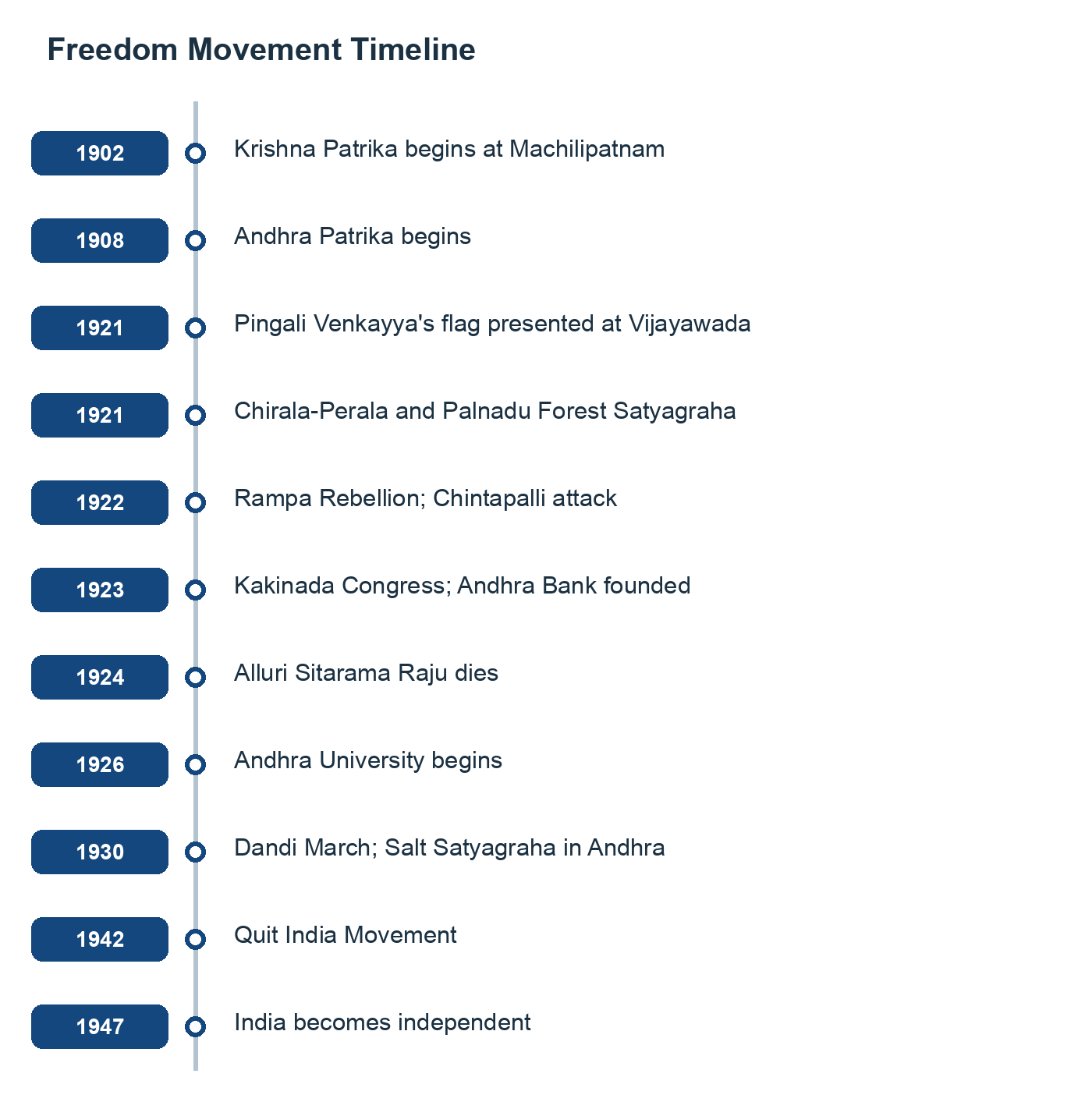 Freedom Movement Timeline