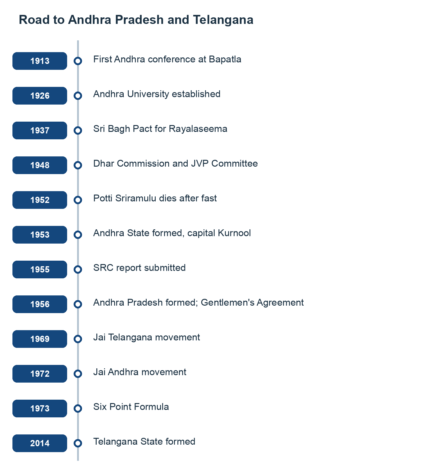 Road to Andhra Pradesh and Telangana
