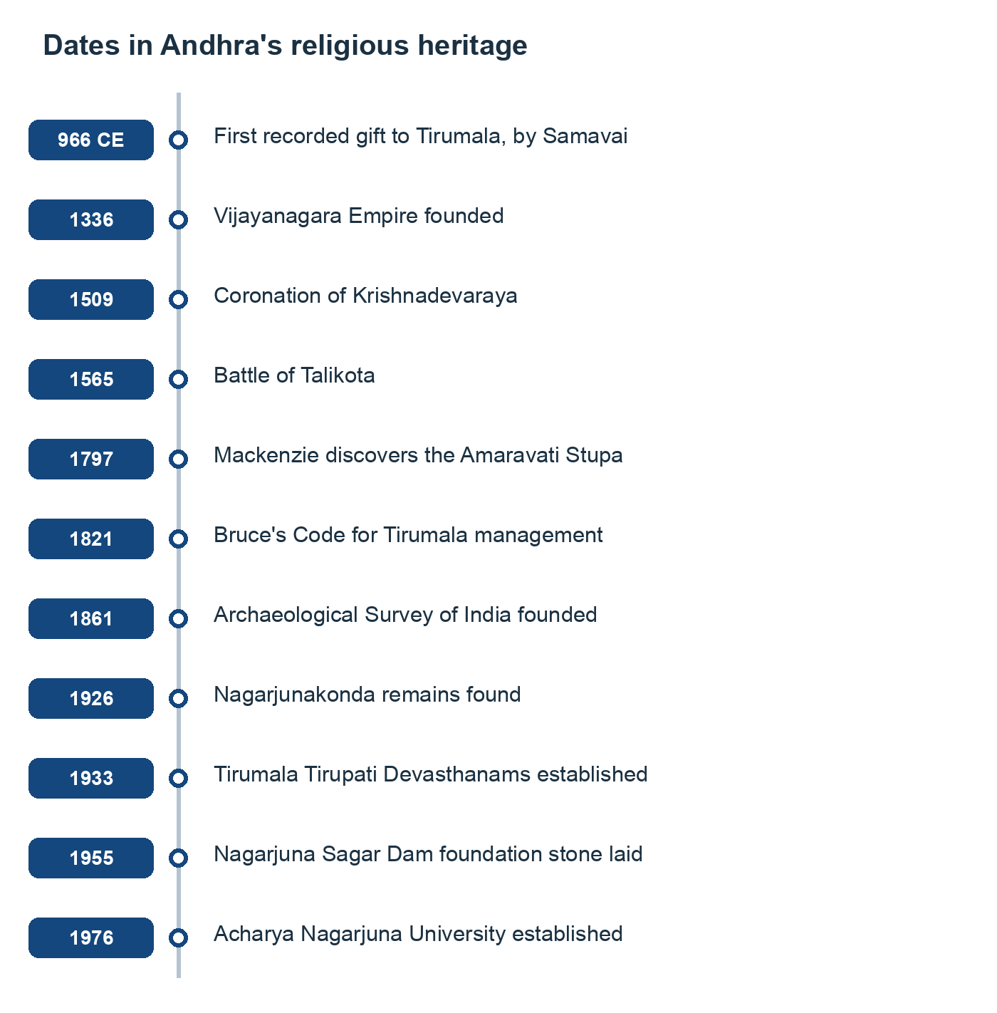 Dates in Andhra's religious heritage
