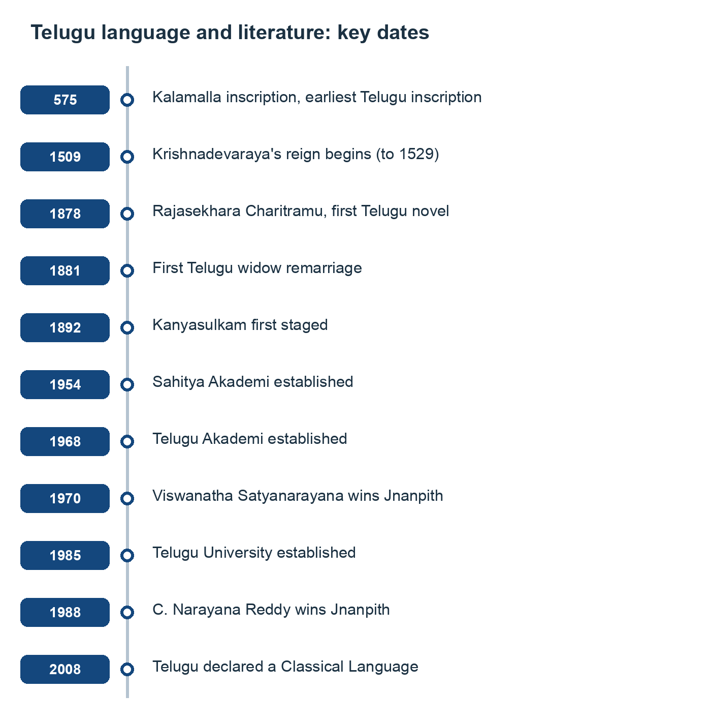 Telugu language and literature: key dates