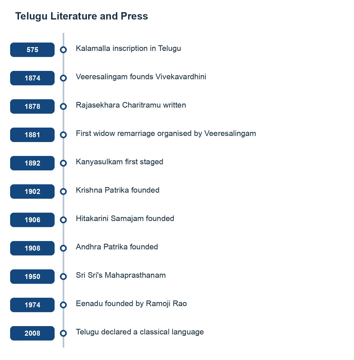 Telugu Literature and Press