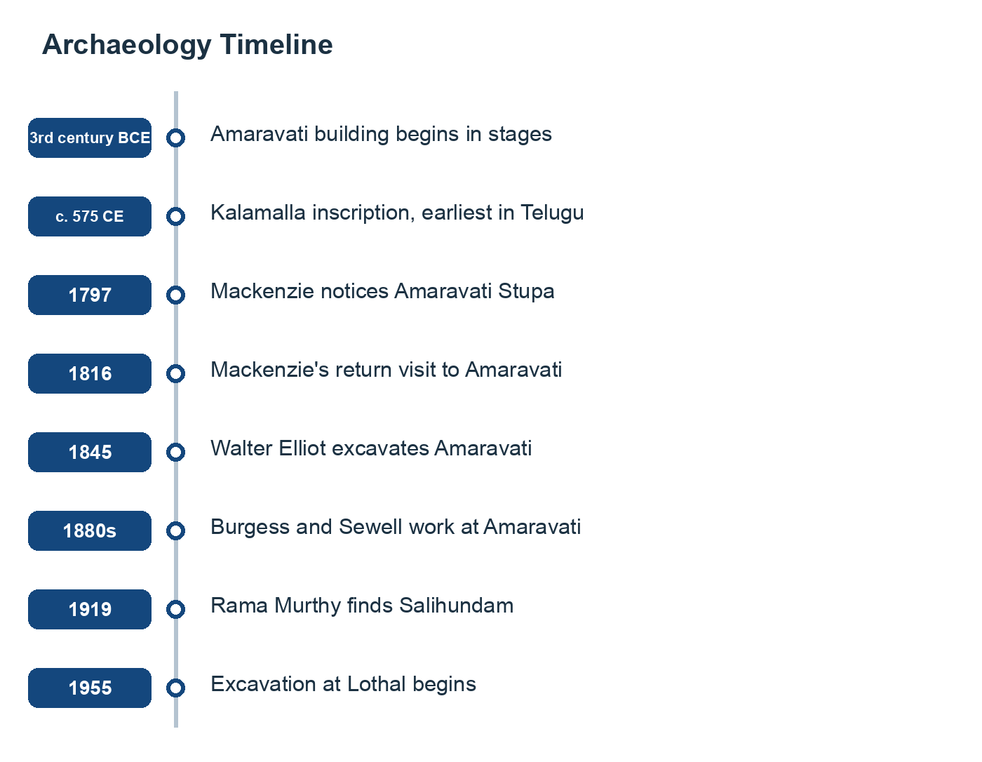 Archaeology Timeline