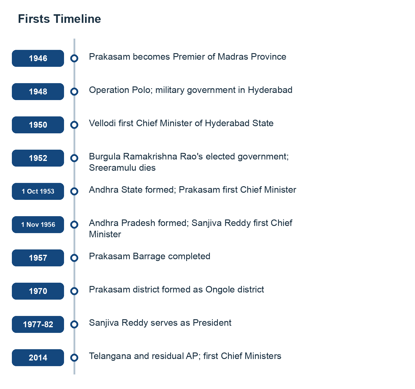 Firsts Timeline