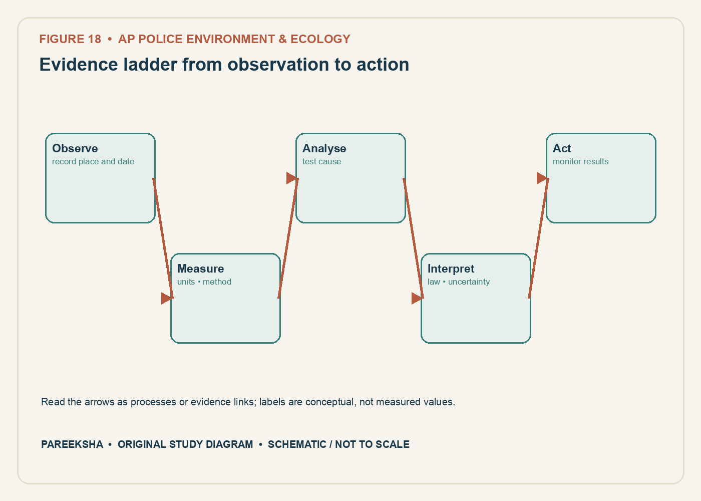 Evidence ladder from observation to action. Original conceptual diagram, schematic and not to scale.