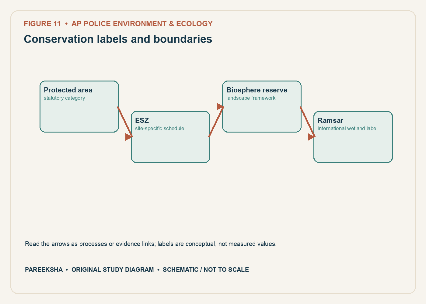 Conservation labels and boundaries. Original conceptual diagram, schematic and not to scale.