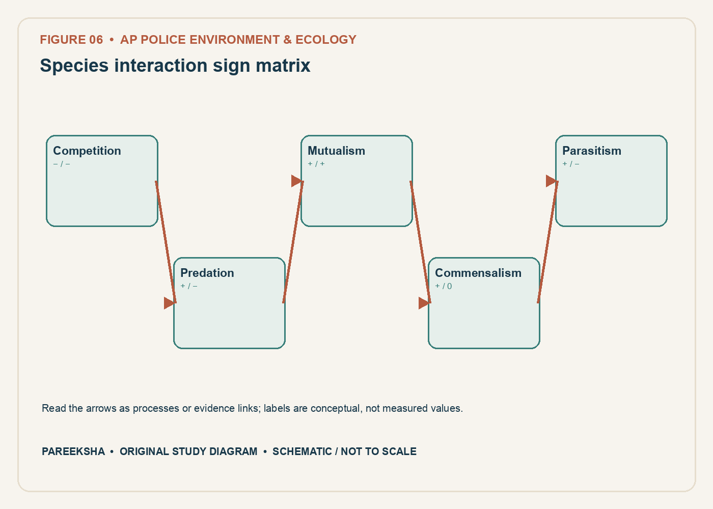 Species interaction sign matrix. Original conceptual diagram, schematic and not to scale.