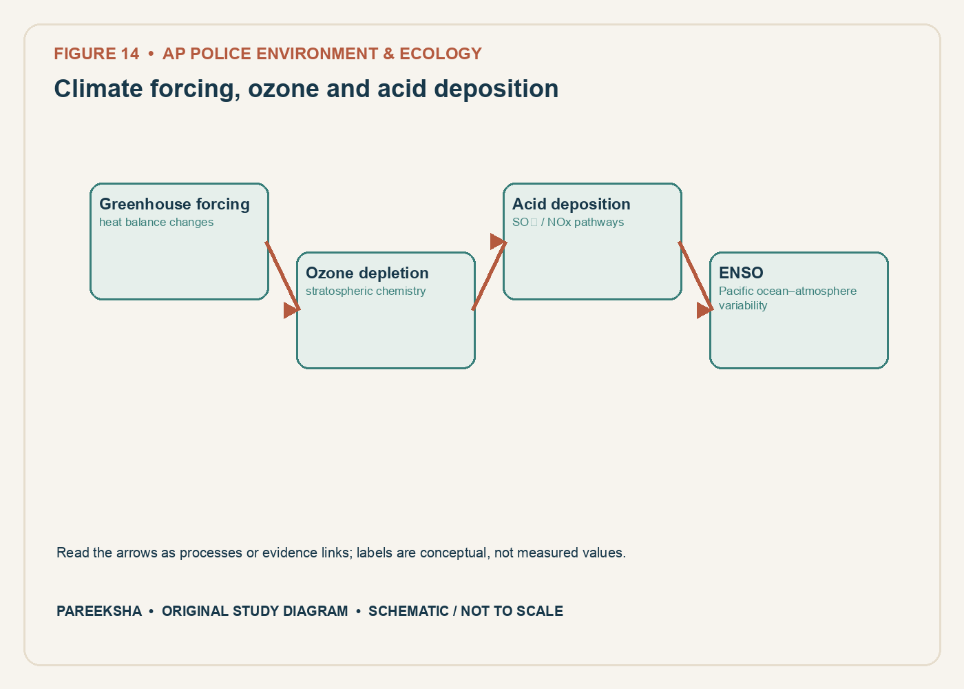 Climate forcing, ozone and acid deposition. Original conceptual diagram, schematic and not to scale.
