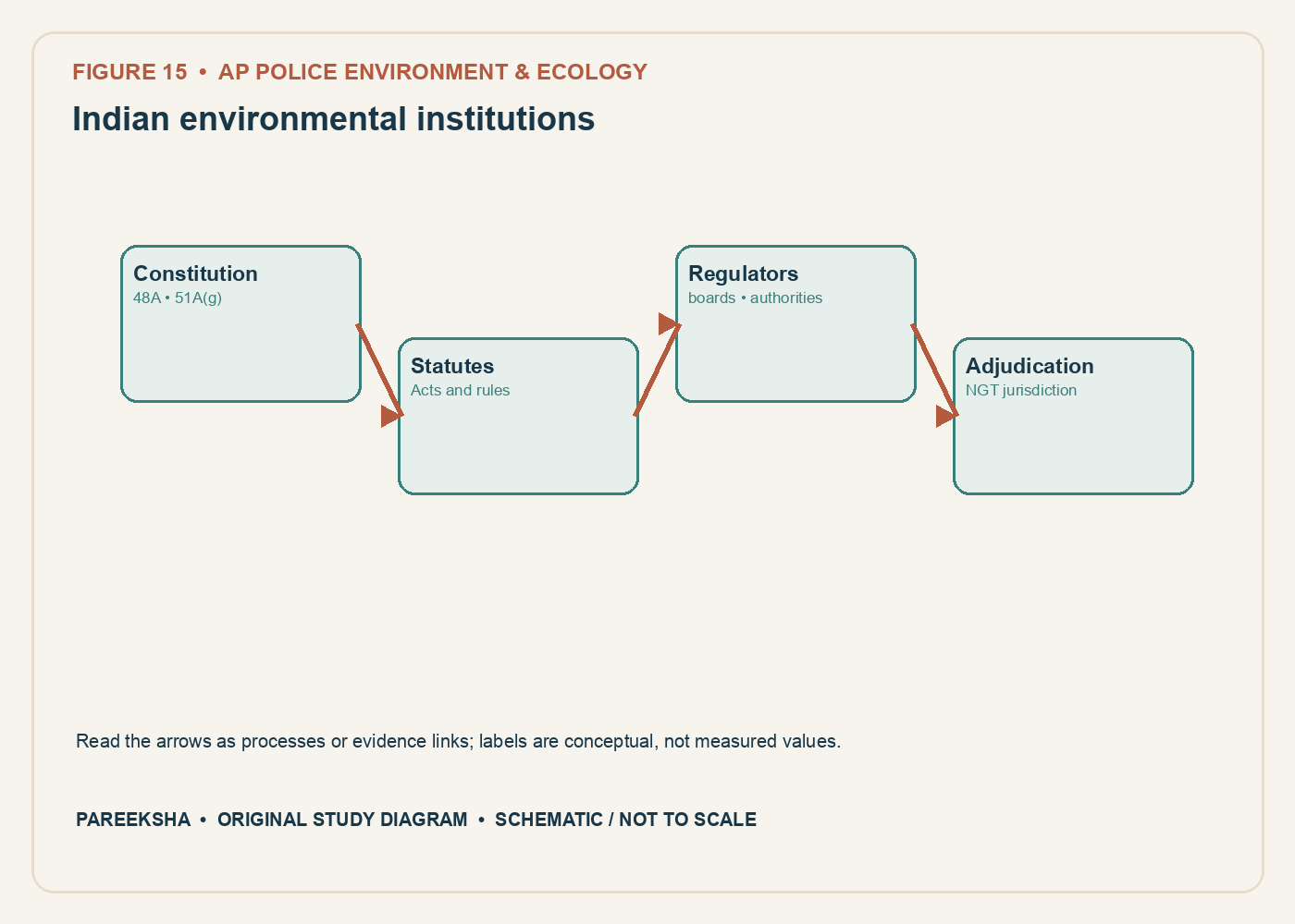 Indian environmental institutions. Original conceptual diagram, schematic and not to scale.