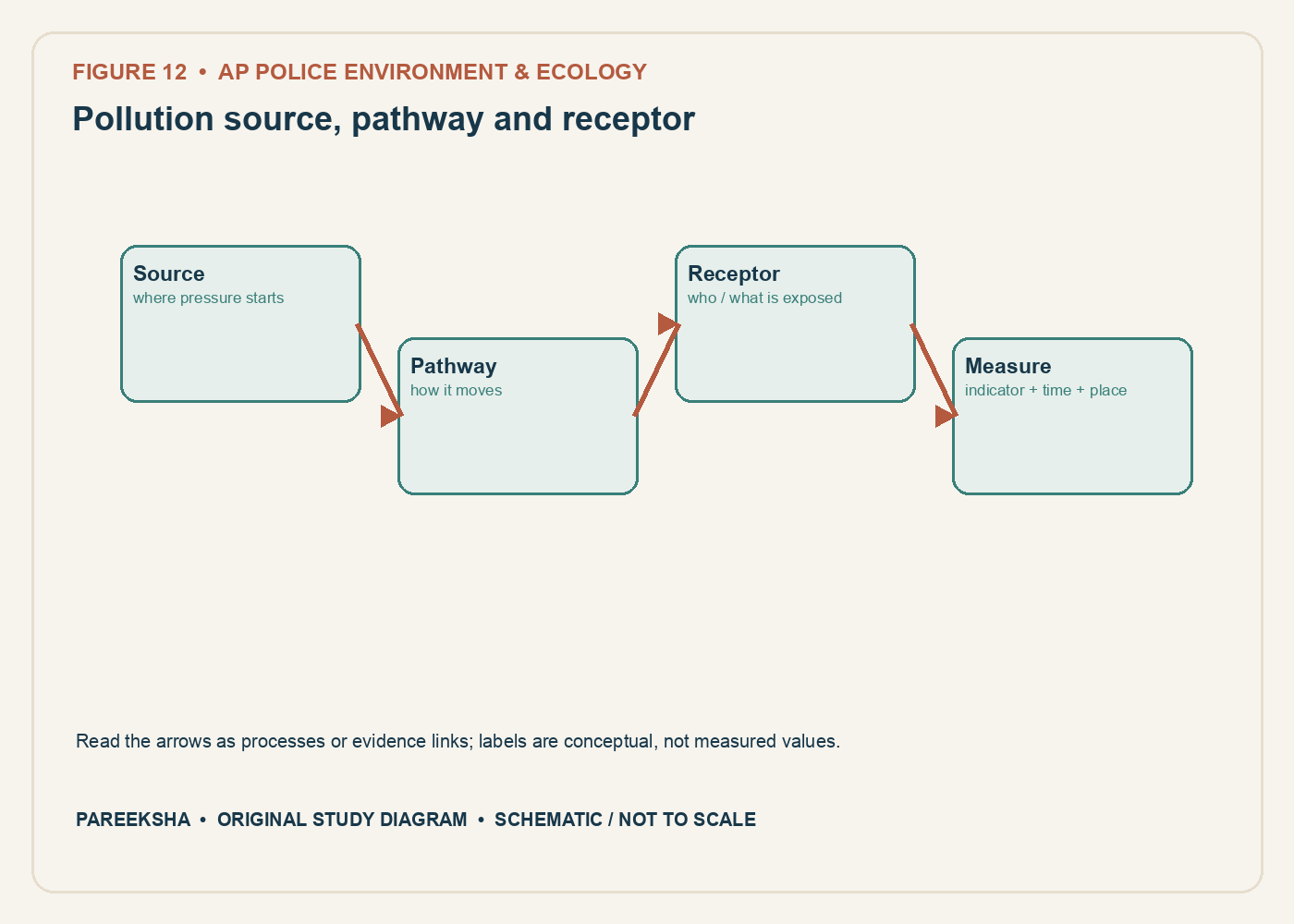 Pollution source, pathway and receptor. Original conceptual diagram, schematic and not to scale.