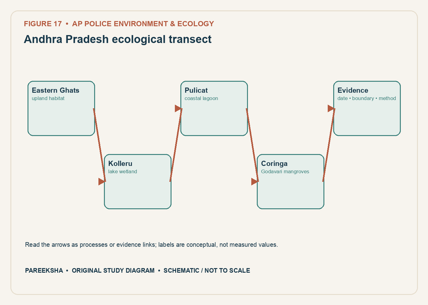 Andhra Pradesh ecological transect. Original conceptual diagram, schematic and not to scale.