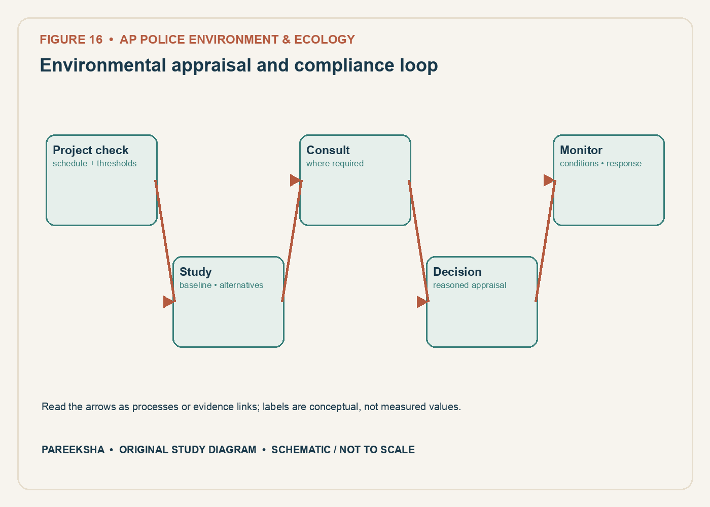 Environmental appraisal and compliance loop. Original conceptual diagram, schematic and not to scale.