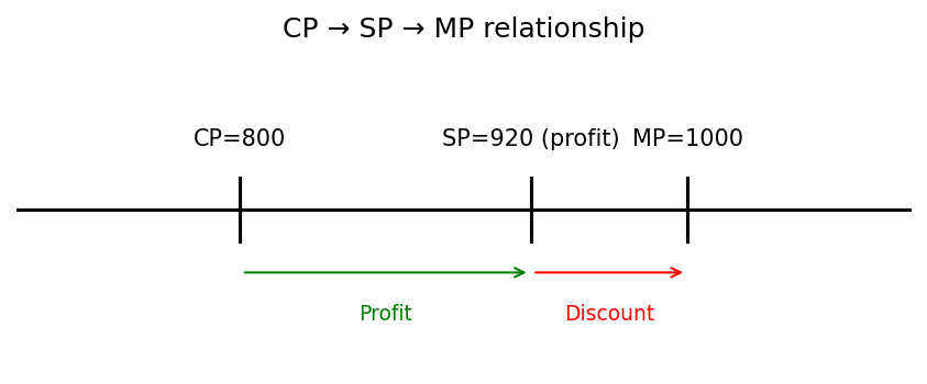 Figure: How Cost Price, Selling Price, and Marked Price relate to each other.
