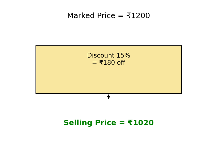 Figure: Discount is subtracted from the Marked Price to get the Selling Price.